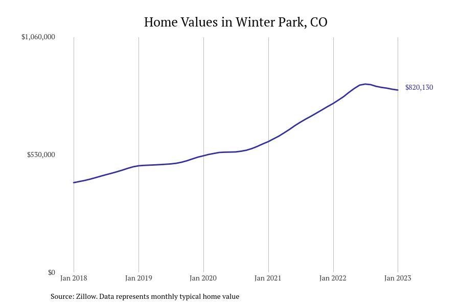 Cities With the Fastestgrowing Home Prices in Colorado Stacker