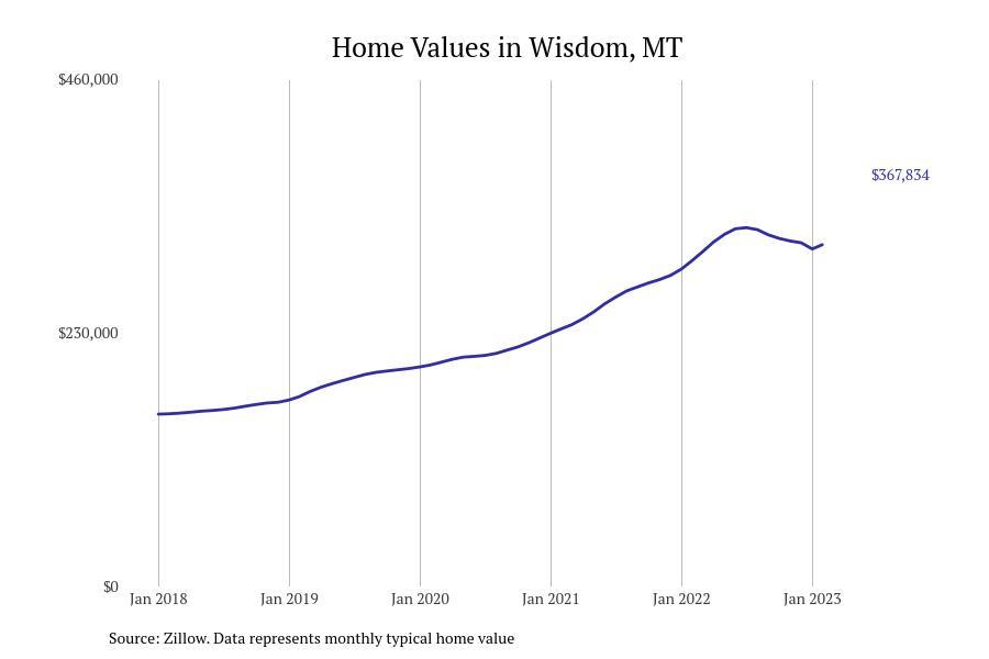 Cities With the Fastestgrowing Home Prices in Montana Stacker