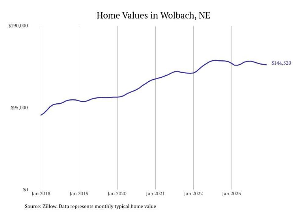 Cities With the Most Expensive Homes in the Grand Island Metro Area