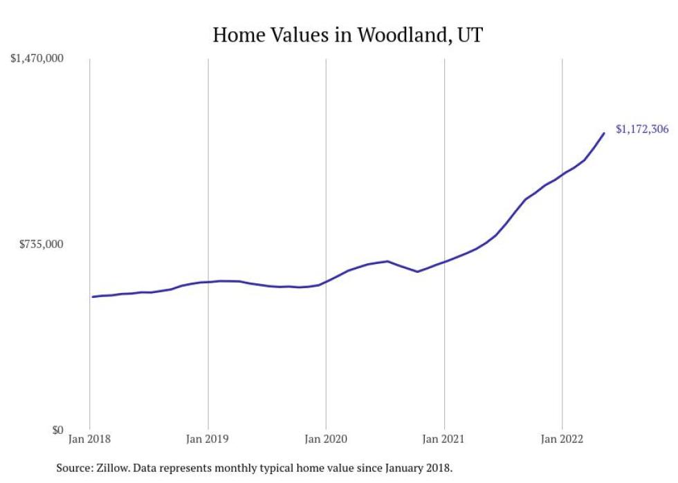 Cities With the Most Expensive Homes in Utah Stacker