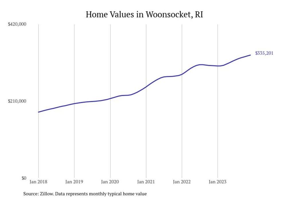 Cities With the Fastestgrowing Home Prices in Rhode Island Stacker