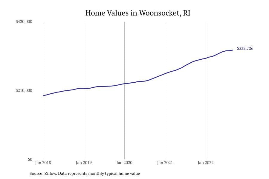 Cities With the Fastestgrowing Home Prices in Rhode Island Stacker