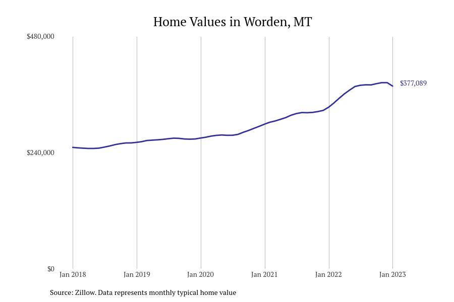 Cities With the Fastestgrowing Home Prices in Montana Stacker