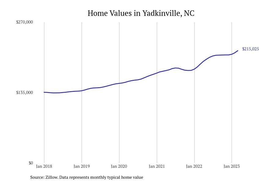 Cities With the Most Expensive Homes in the WinstonSalem Metro Area