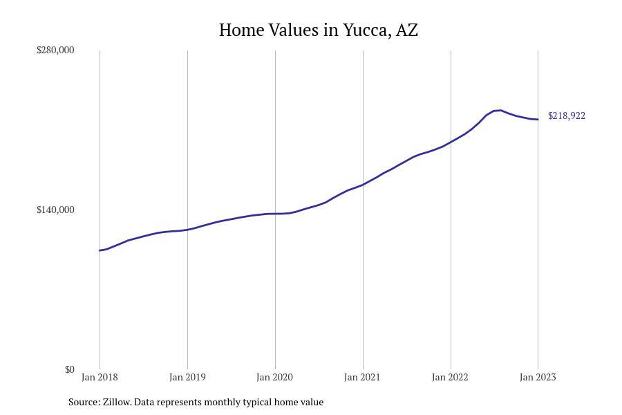 Cities With the Fastestgrowing Home Prices in Arizona Stacker
