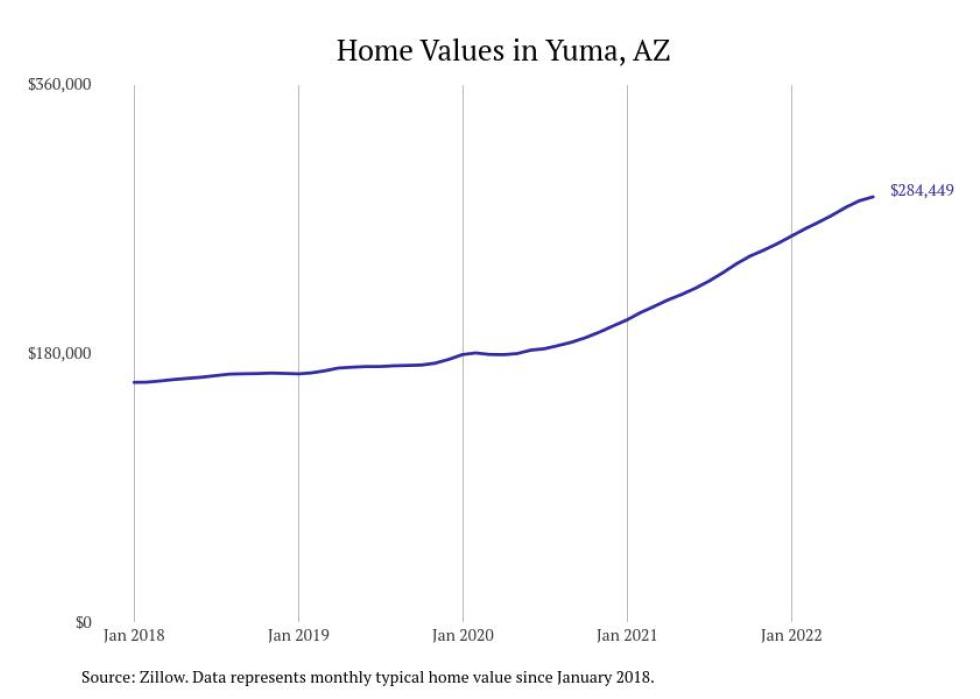 Cities With the Most Expensive Homes in Yuma Metro Area Stacker