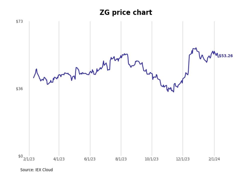 Bestperforming Washington Stocks Last Week Stacker