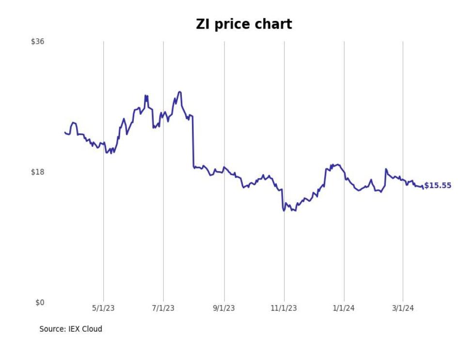 Bestperforming Washington Stocks Last Week Stacker