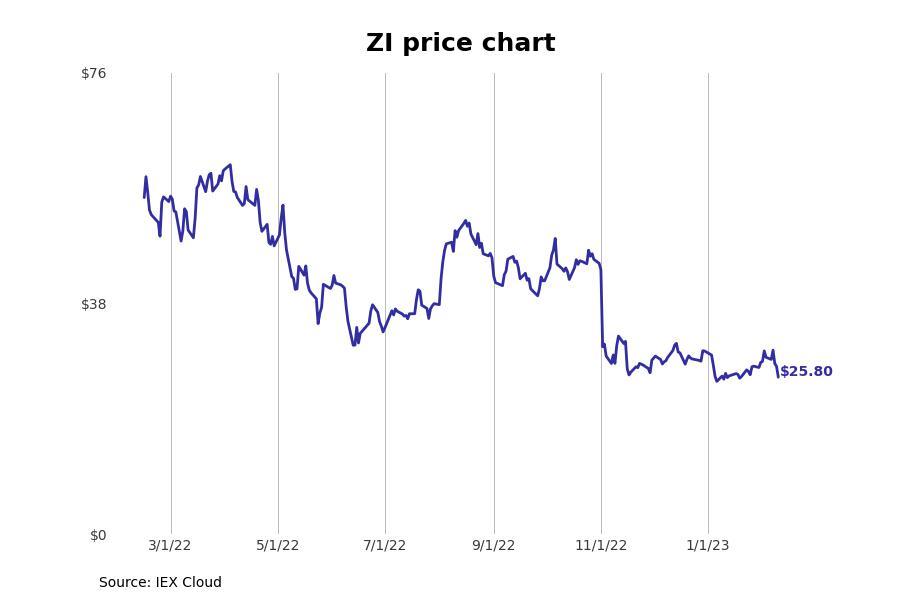 Bestperforming Washington Stocks Last Week Stacker
