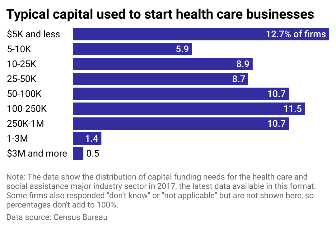 A bar chart showing the distribution of capital funding needs in the health care and social assistance industry.