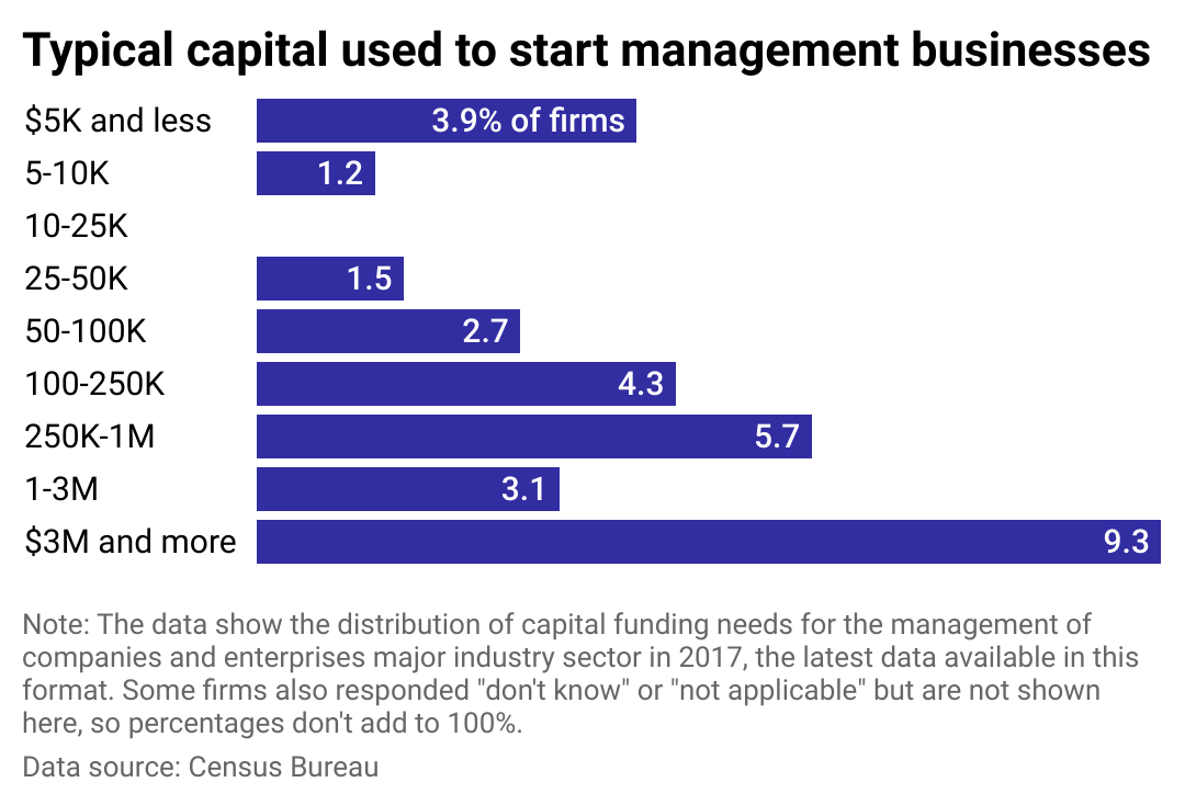 A bar chart showing the distribution of capital funding needs in the management of companies and enterprises industry.