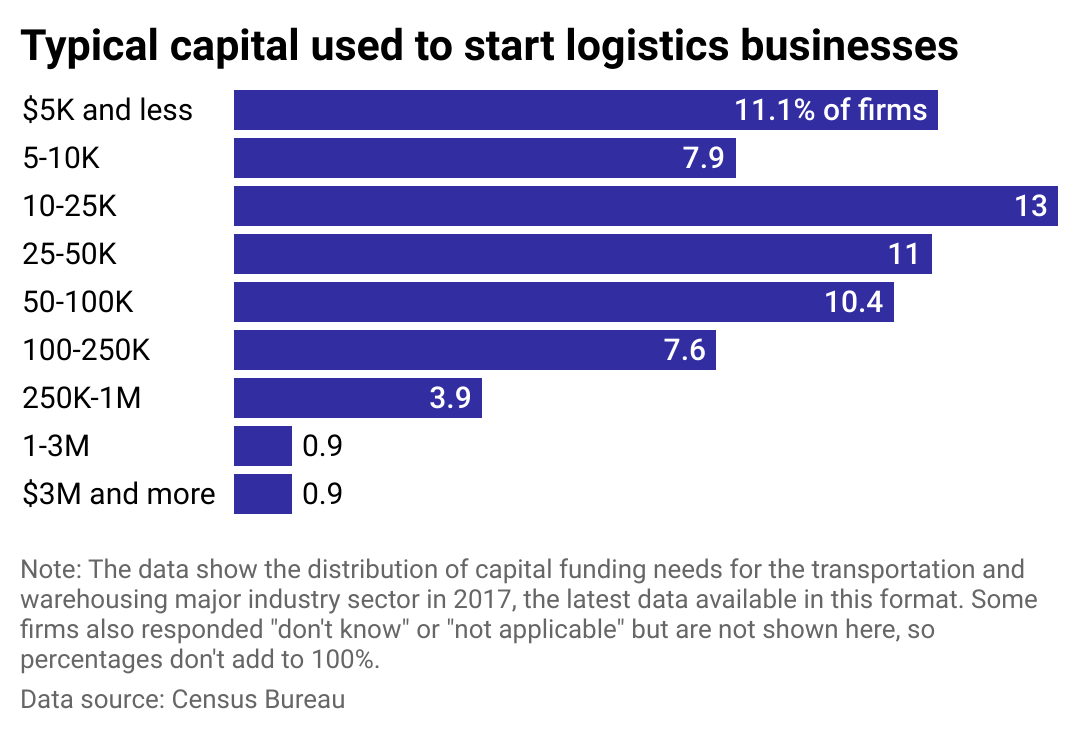 A bar chart showing the distribution of capital funding needs in the transportation and warehousing industry.