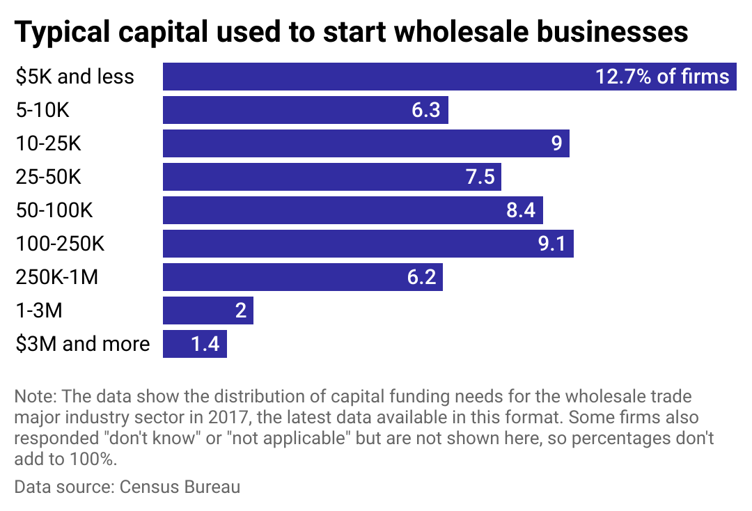 A bar chart showing the distribution of capital funding needs in the wholesale trade industry.