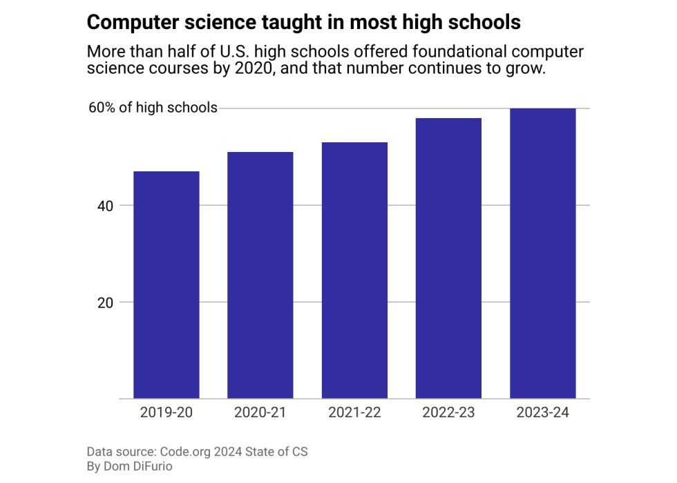 A column chart showing the percentage of U.S. schools that have offered foundational computer science courses each year since 2019. Prevalence has grown every year, going from 47% in 2019 to 60% in 2024.