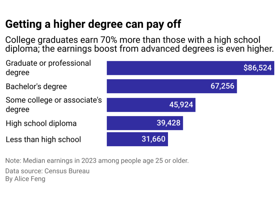 A bar shart showing the median earnings of people with different degrees.