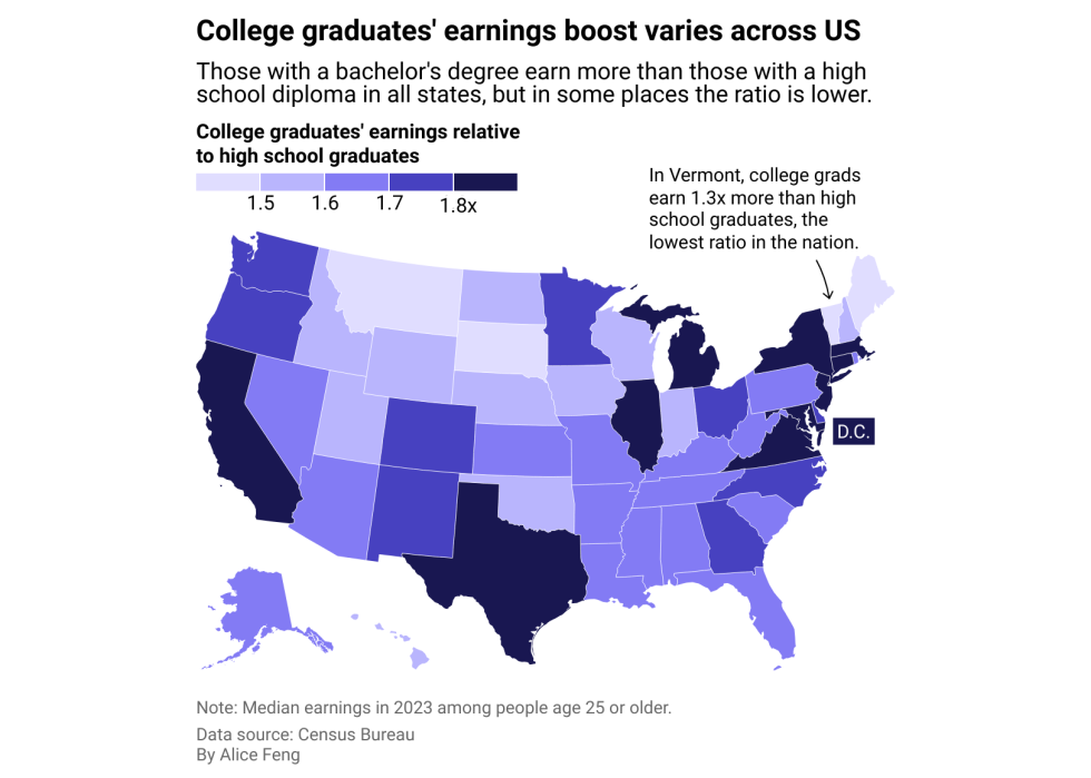 A map showing what college grads earn compared to high school graduates in each state.