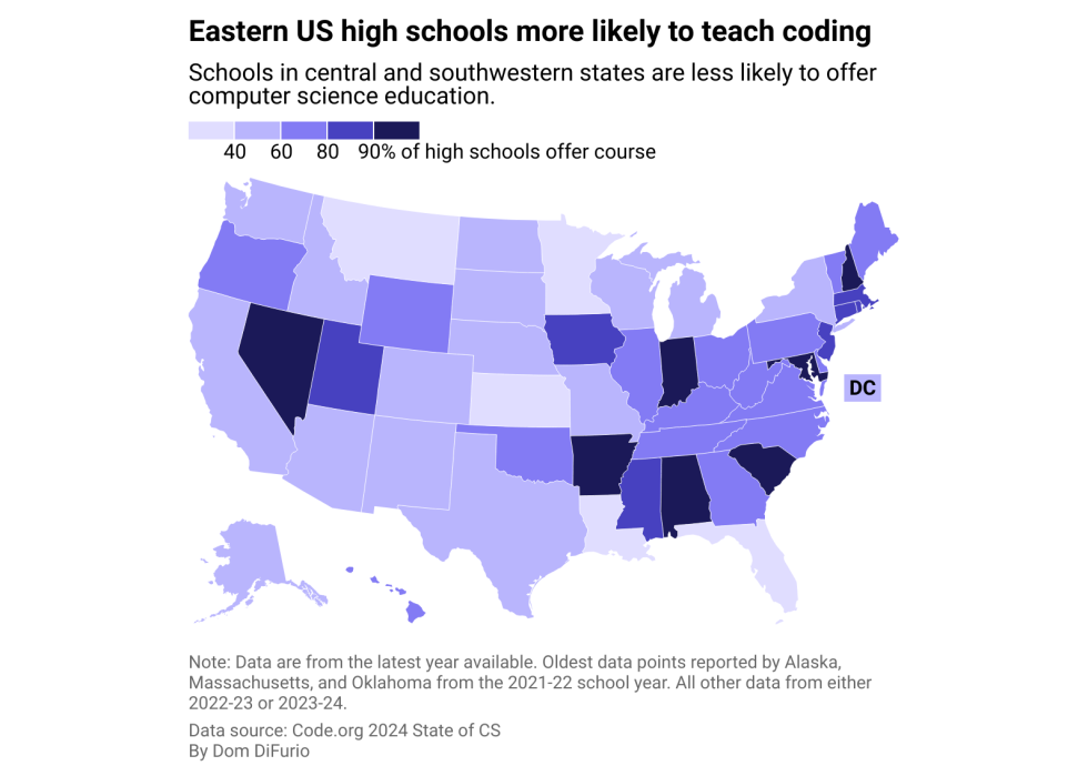 A map of the U.S. showing the rate of high schools in each state that offered foundational computer science courses in 2024. Eastern U.S. high schools are more likely to teach coding while schools in central and southwestern states are less likely to offer computer science education.