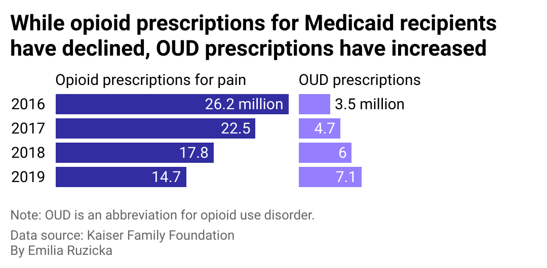A split bar chart showing that opioid prescriptions for pain have declined from 26.2 million in 2016 to 14.7 million in 2019 and OUD prescriptions have increased from 3.5 million in 2016 to 7.1 million in 2019.