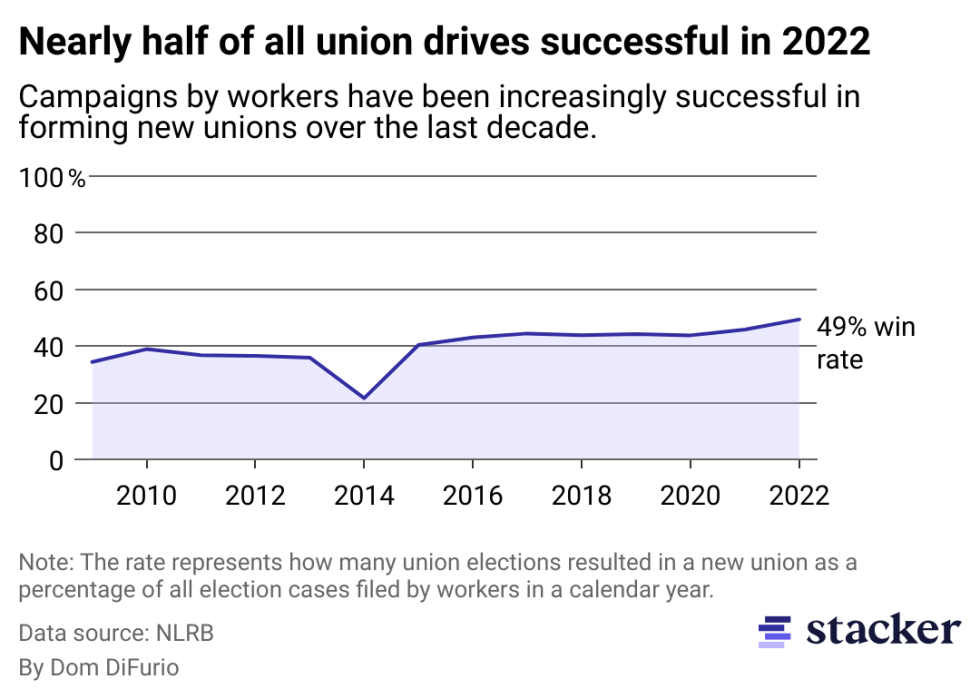 A chart showing the success rate of union elections over the last decade. the success rate has grown to nearly 50% in 2022.