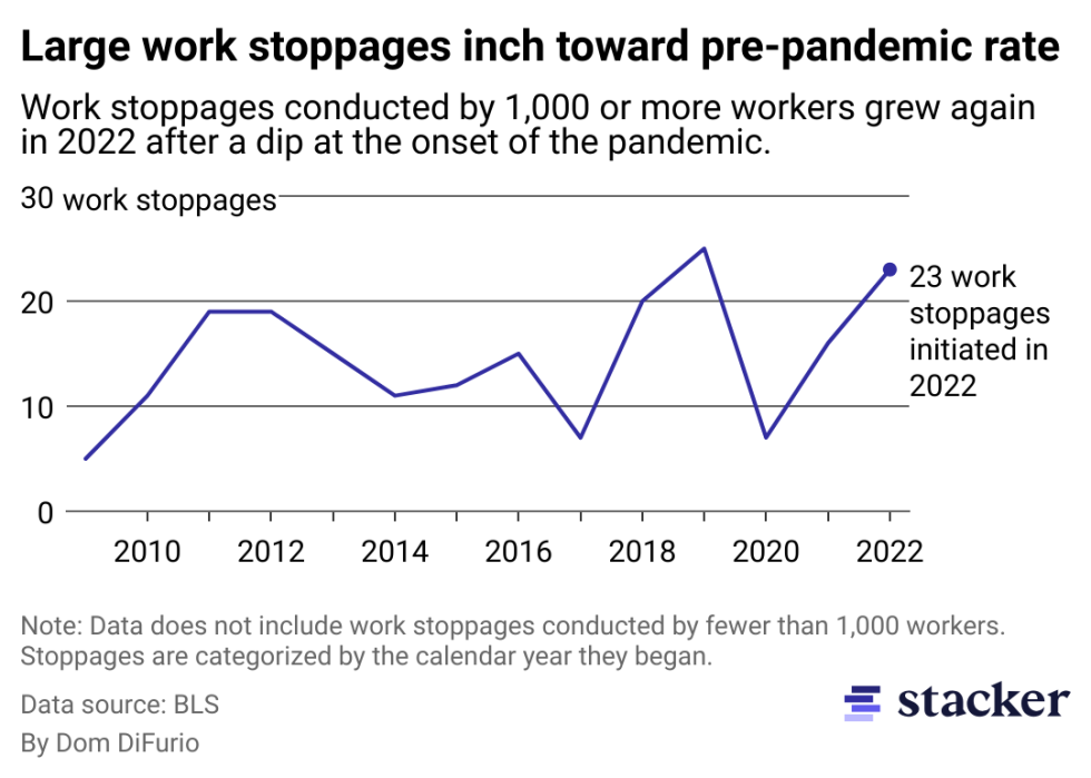 A chart showing large work stoppages, or strikes, conducted by workers each year. In 2022 workers mouted two dozen strikes, about on par with the frequency of large strikes pre-pandemic.