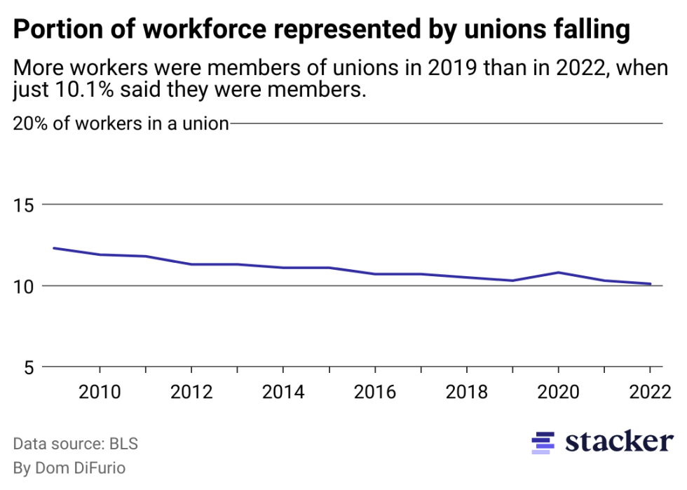 A chart showing falling union membership rates. Membership increased slightly over the early years of the pandemic but in 2022 was still a lower rate than in 2019.