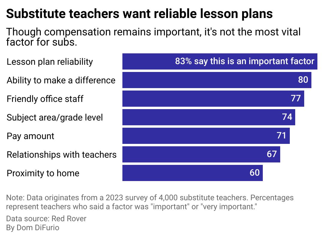 A stacked bar chart showing the percentage of substitutes that rated elements of substitute teaching as very important or important for them when choosing an assignment. 84% rate lesson plans as very important or important, followed by knowing they can make a difference, friendly office staff, the subject or grade level, the pay amount, relationships with teachers, and proximity to home.