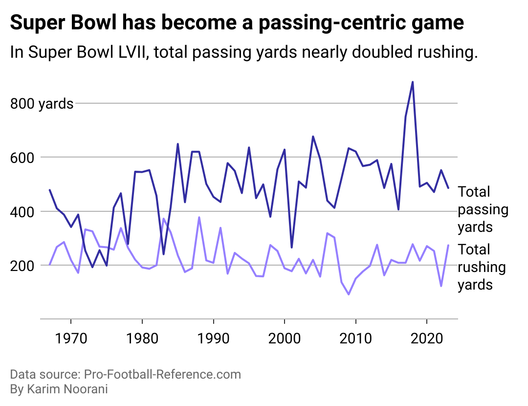 A double line chart showing Super Bowl total passing and rushing yards by year.