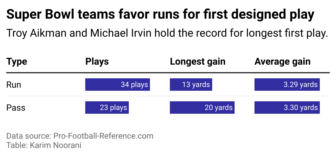 A chart showing the breakdown of first designed plays in the Super Bowl.