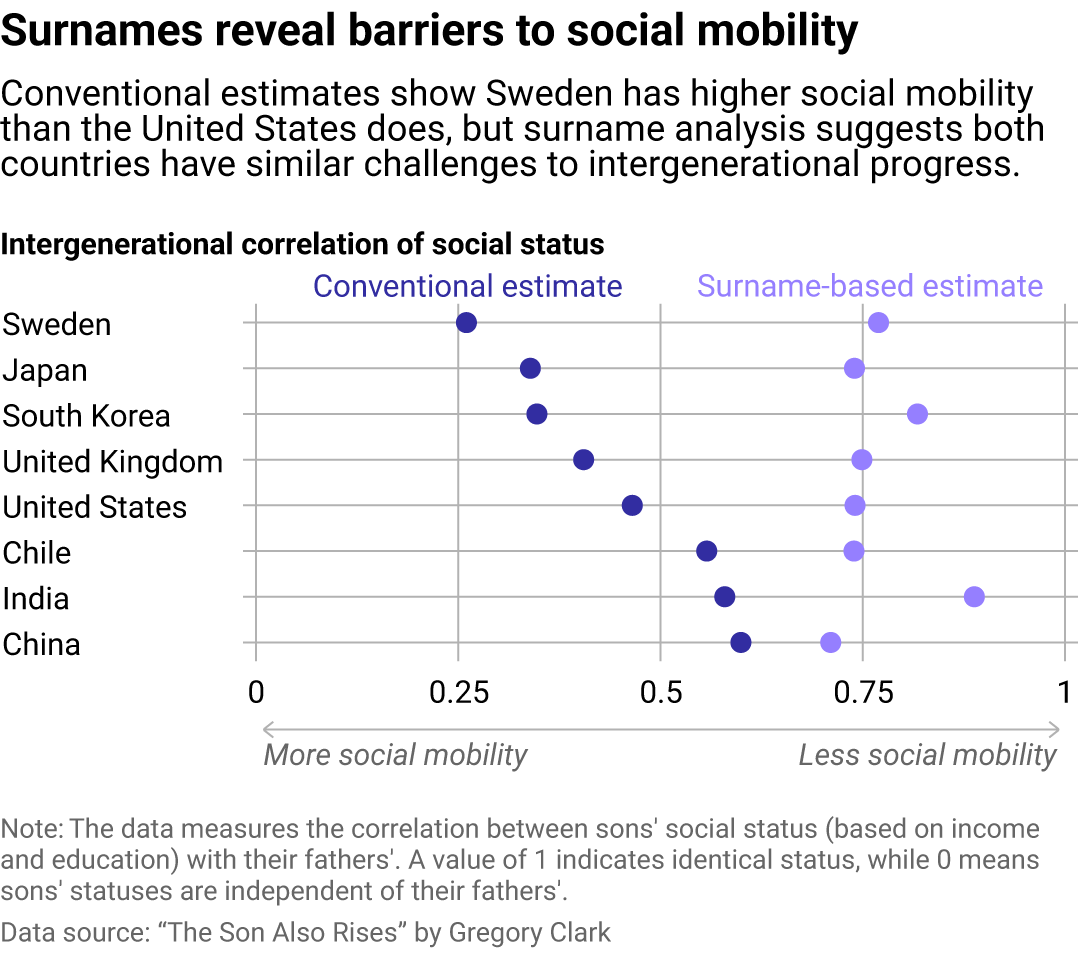 A chart showing that surname-based analysis suggest that societies are less socially mobile than generally perceived.