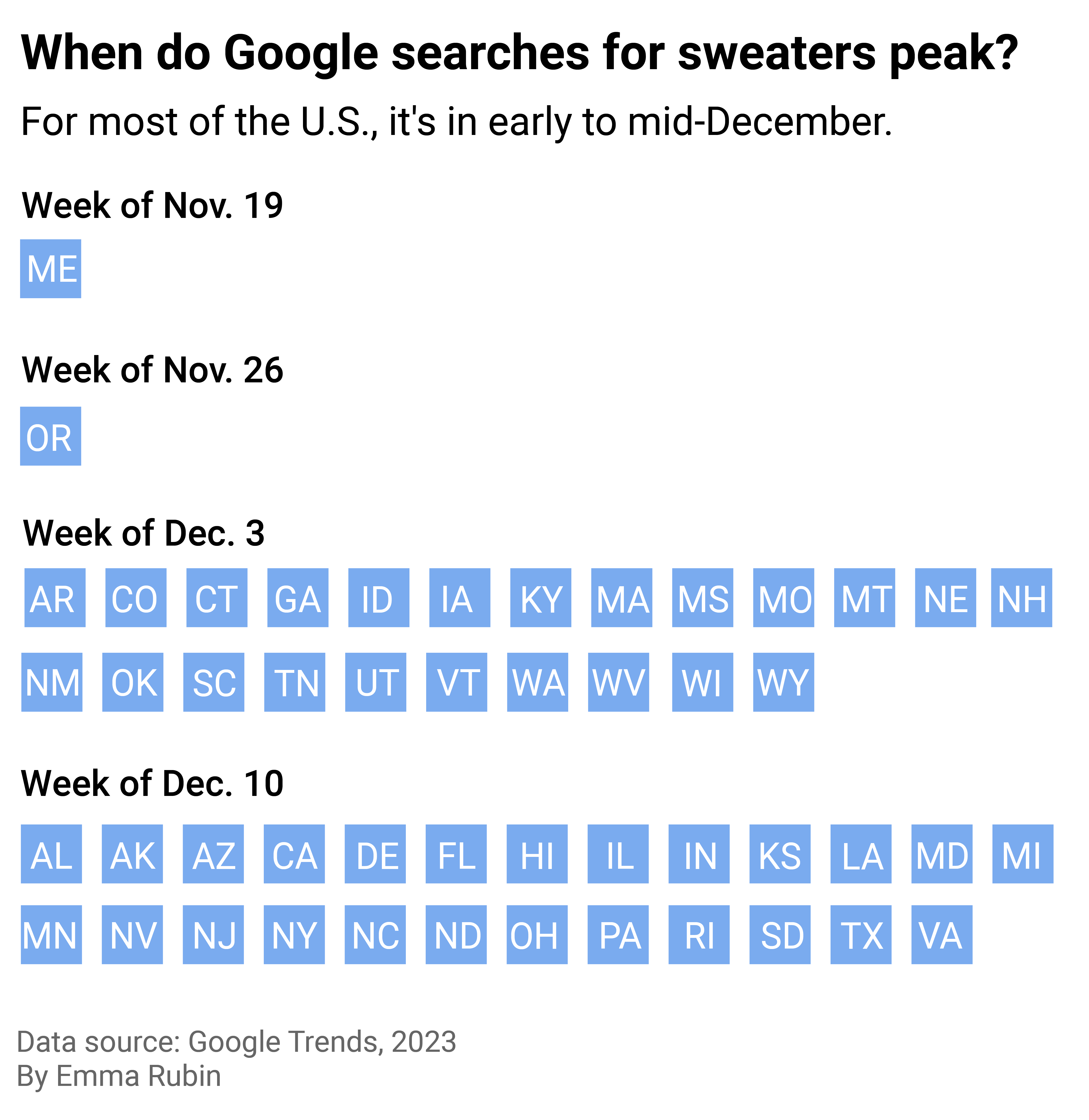 Chart showing Google searches peak for sweaters peak during the first and second weeks of December for most of the U.S. In Maine and Oregon, searches peaked in the last two weeks of November.