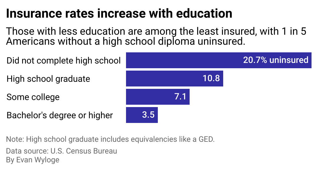 Percentage column charts showing insurance rates, by educational attainment. Those with less education are among the least insured, with one in five Americans without a high school diploma uninsured.