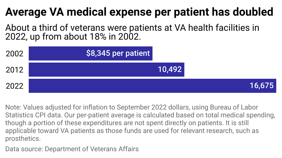 A bar chart showing the average medical expense per VA patient in 2002, 2012, and 2022. Between 2002 and 2012, that value has doubled.