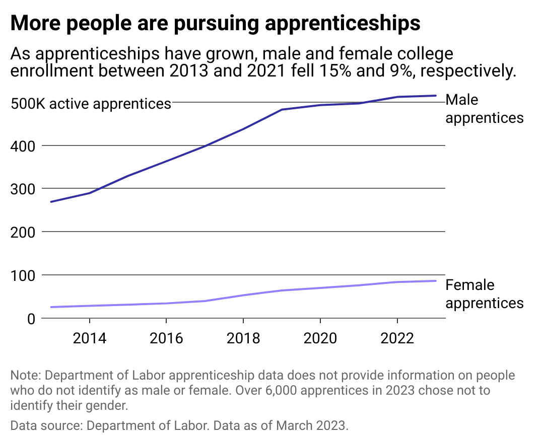Line chart showing there 86,000 female apprentices and nearly 515,000 male apprentices in 2023, an increasing number over the past decade. As apprenticeships have grown, male and female college enrollment between 2013 and 2021 fell 15% and 9%, respectively.