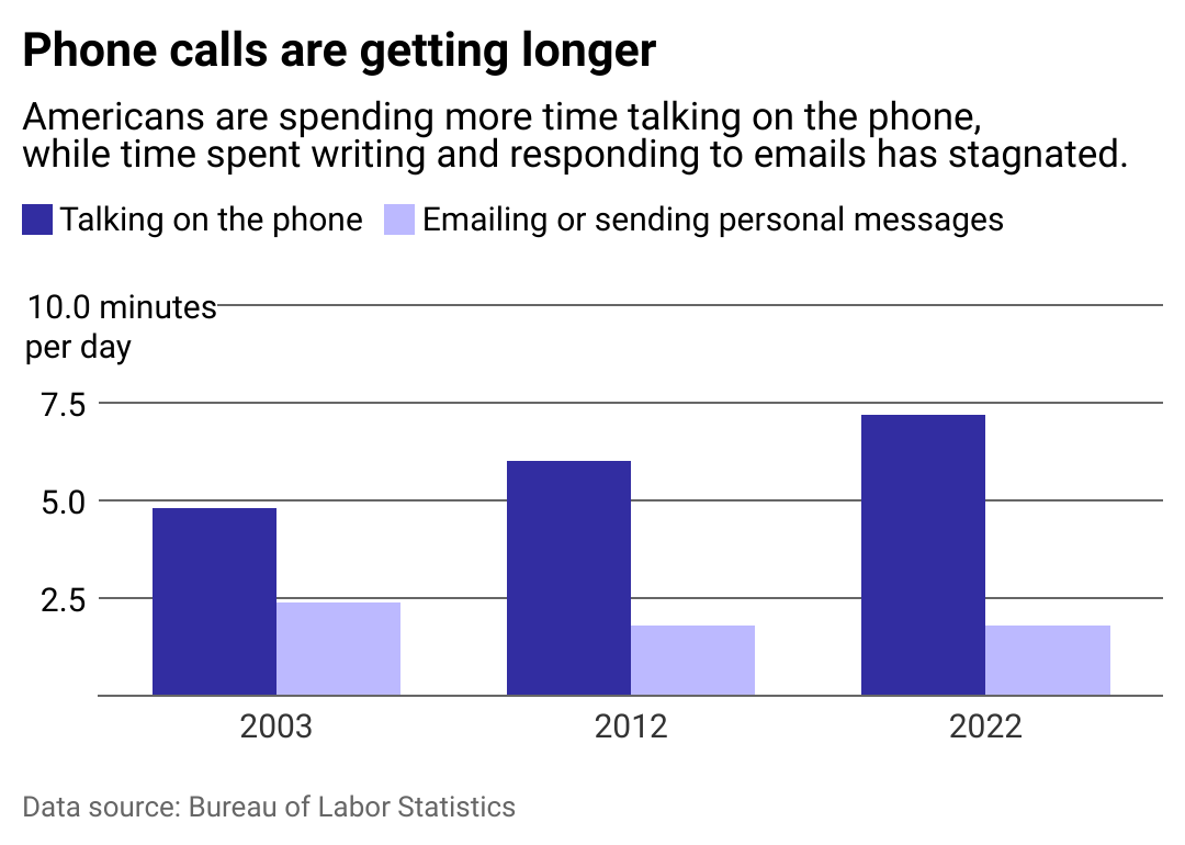 A graph showing that Americans have been spending more time talking on the phone than emailing or sending personal messages.