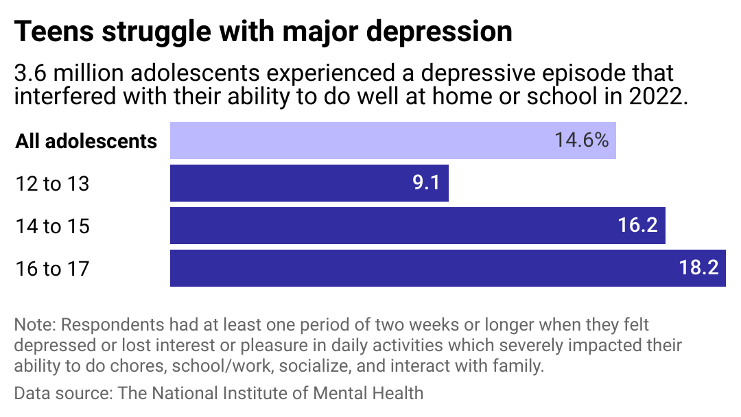 A bar shart showing 15% of adolescents had experienced at least one severe depressive episode in 2022. 16 to 17 year olds had the highest rate at nearly 19%.