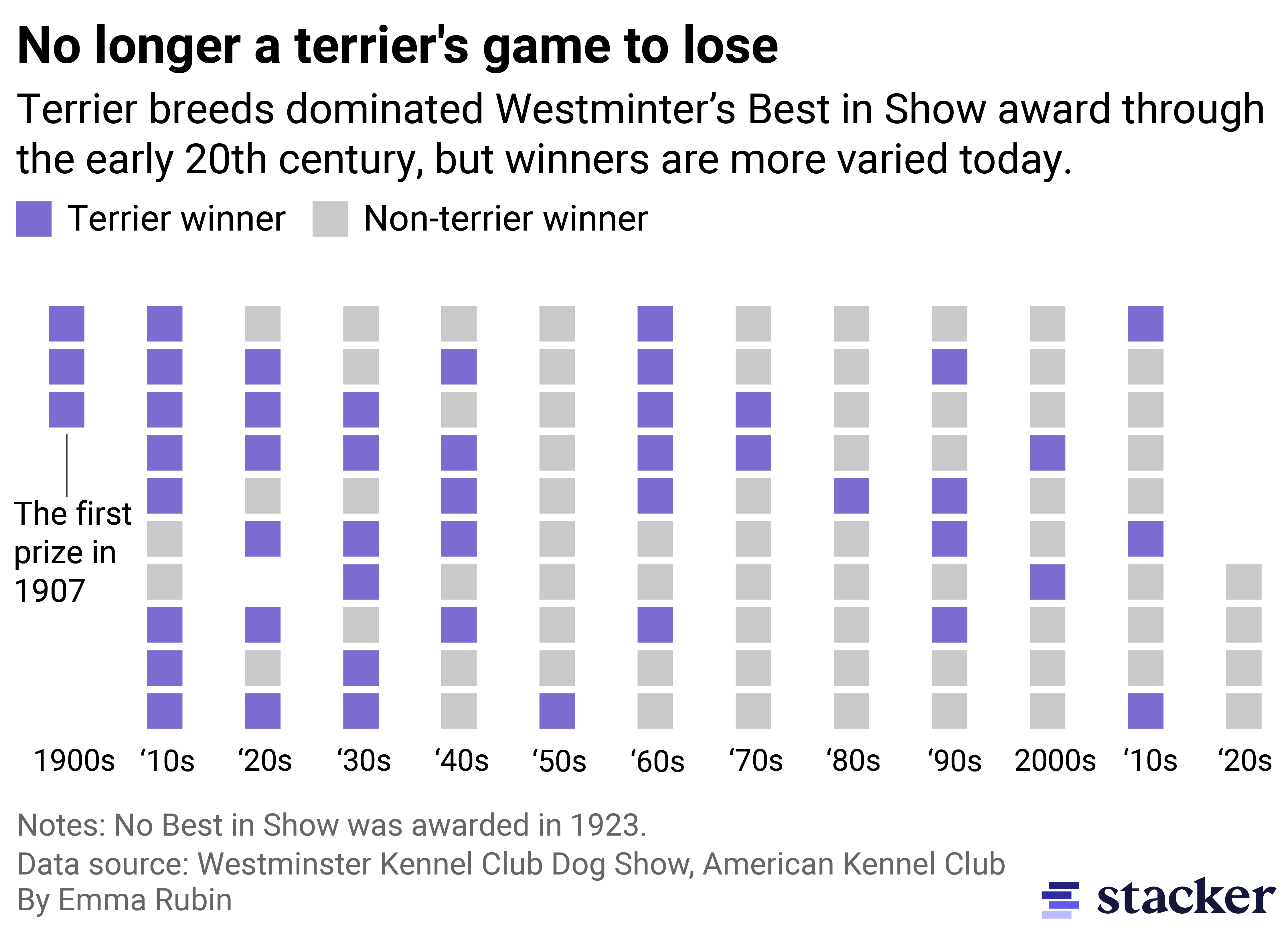 A chart showing the dominance of the terrier group's dominance in Westminster's Best in Show competition. They used to be the majority of winners in the early 20th century, but winners are more varied today.