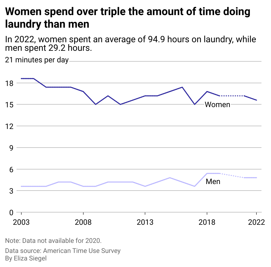 Line chart showing women's and men's average daily time spent on laundry from 2003-2022. Women spend over 3 times the amount of time that men do on laundry.