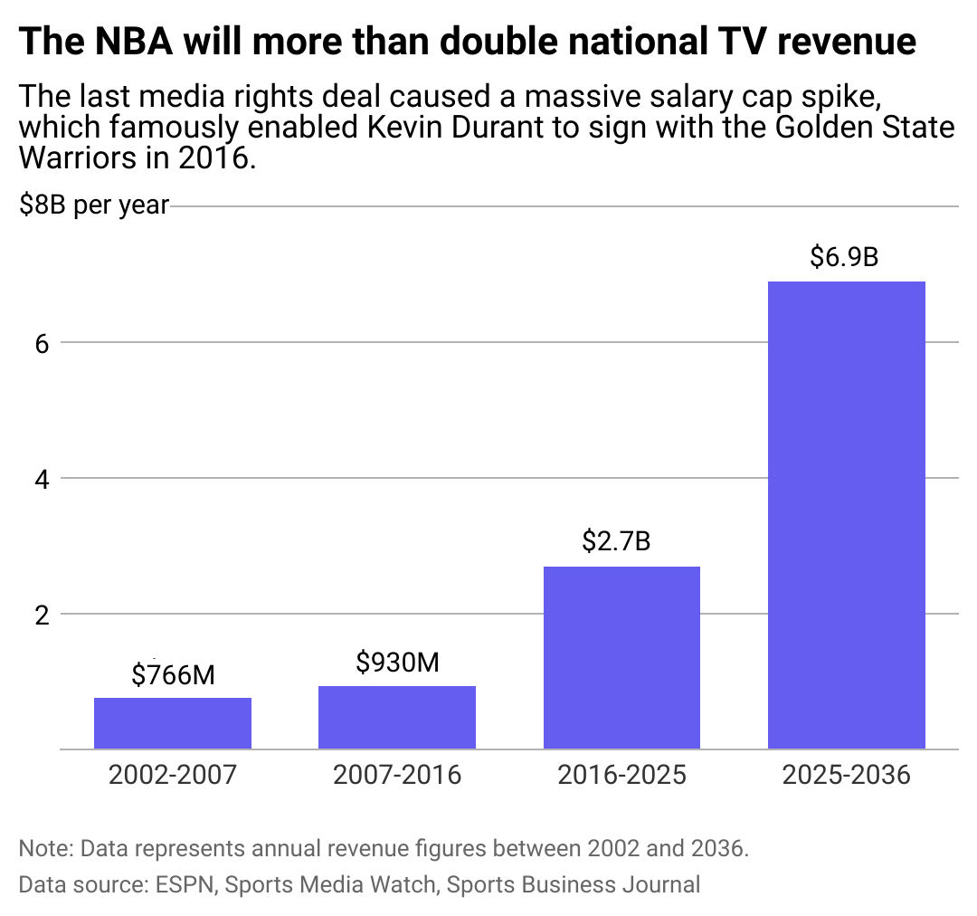 A column chart showing annual national media revenue from 2002 to 2036.