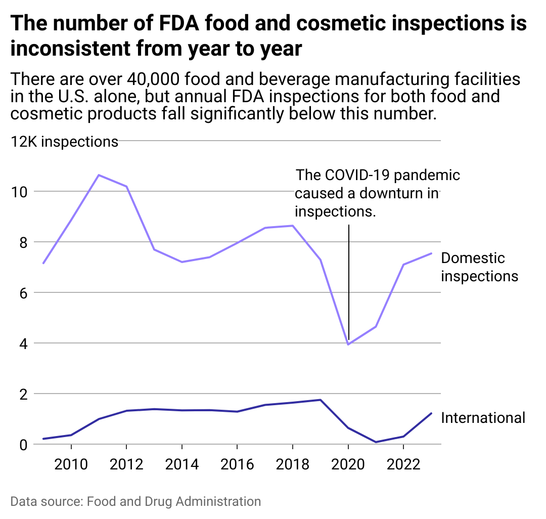 A line graph titled, the number of FDA food and cosmetic inspections is inconsistent from year to year. The graph shows how the number of domestic and international inspections that have occurred from 2010 to 2022, highlighting that the COVID-19 pandemic caused a downturn in inspections. There are over 40,000 food and beverage manufacturing facilities in the U.S. alone, but annual FDA inspections for both food and cosmetic products fall significantly below this number. 