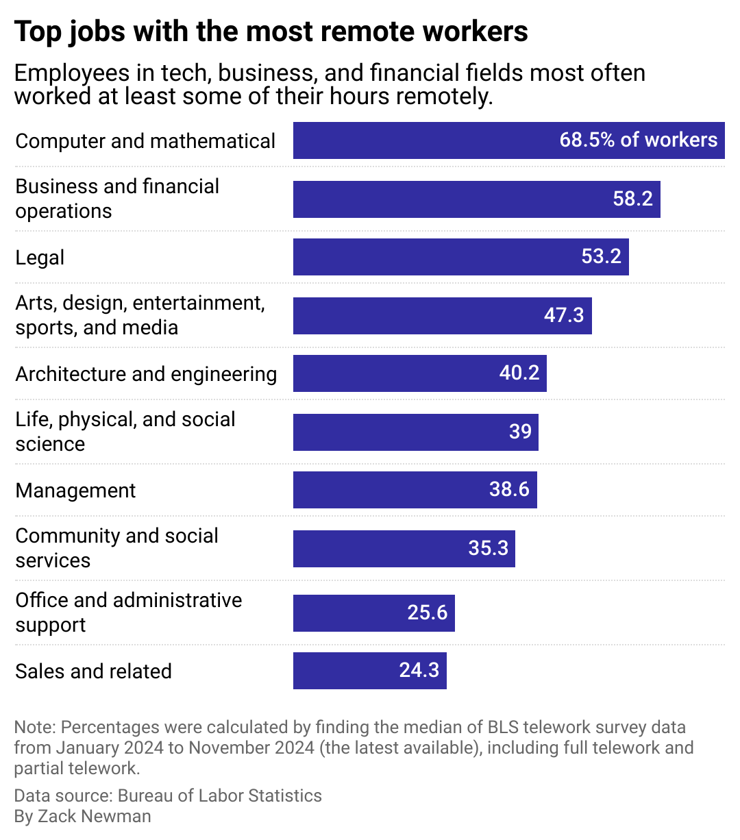 Bar chart showing top jobs with the most remote workers. Fifty percent or more of employees in tech, business, and financial fields  work fully or partially remotely. Meanwhile, less than 26% of office support and sales employees do.