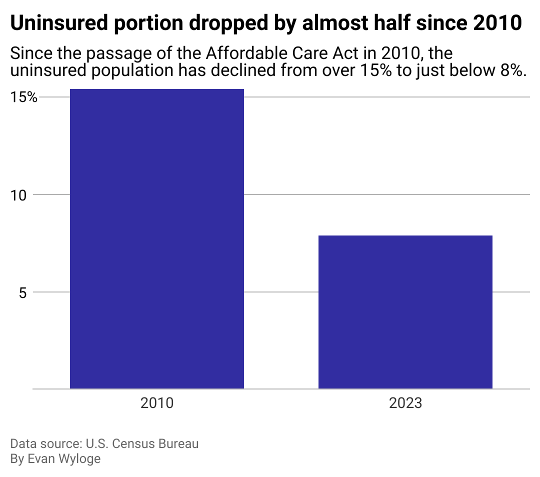 Column chart showing that since the passage of the Affordable Care Act in 2010, the uninsured population has declined from over 15% to just below 8%.
