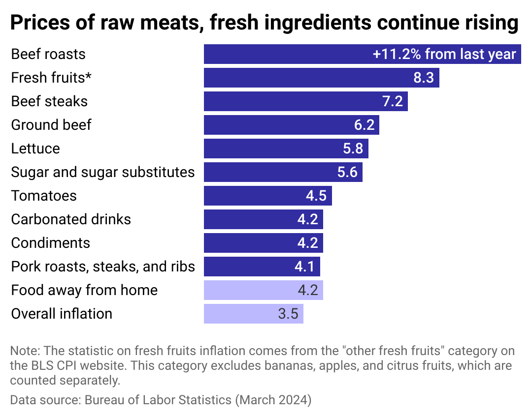 A bar chart comparing the inflation of 10 common ingredients, restaurant costs, and overall inflation over the year ending in March 2024. The individual ingredients are: Beef roasts, other fresh fruits (which includes everything but bananas, apples, and citrus fruits), beef steaks, ground beef, lettuce, sugar (and substitutes), tomatoes, carbonated drinks, condiments, and pork roasts/steaks/ribs.