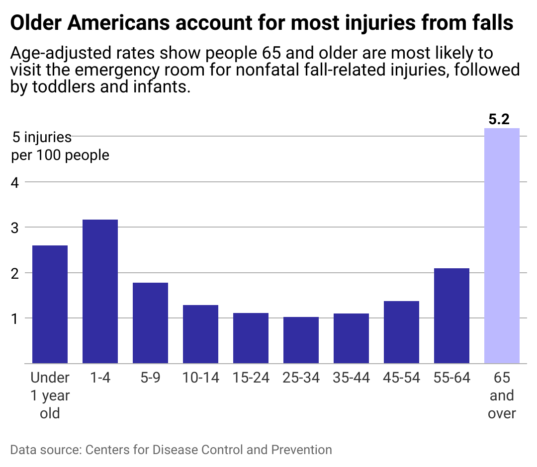 Column chart showing older Americans account for most injuries from falls. Age-adjusted rates show people 65 and older visited the emergency room for non-fatal injuries from falls about 5,200 times for every 100,000 people.
