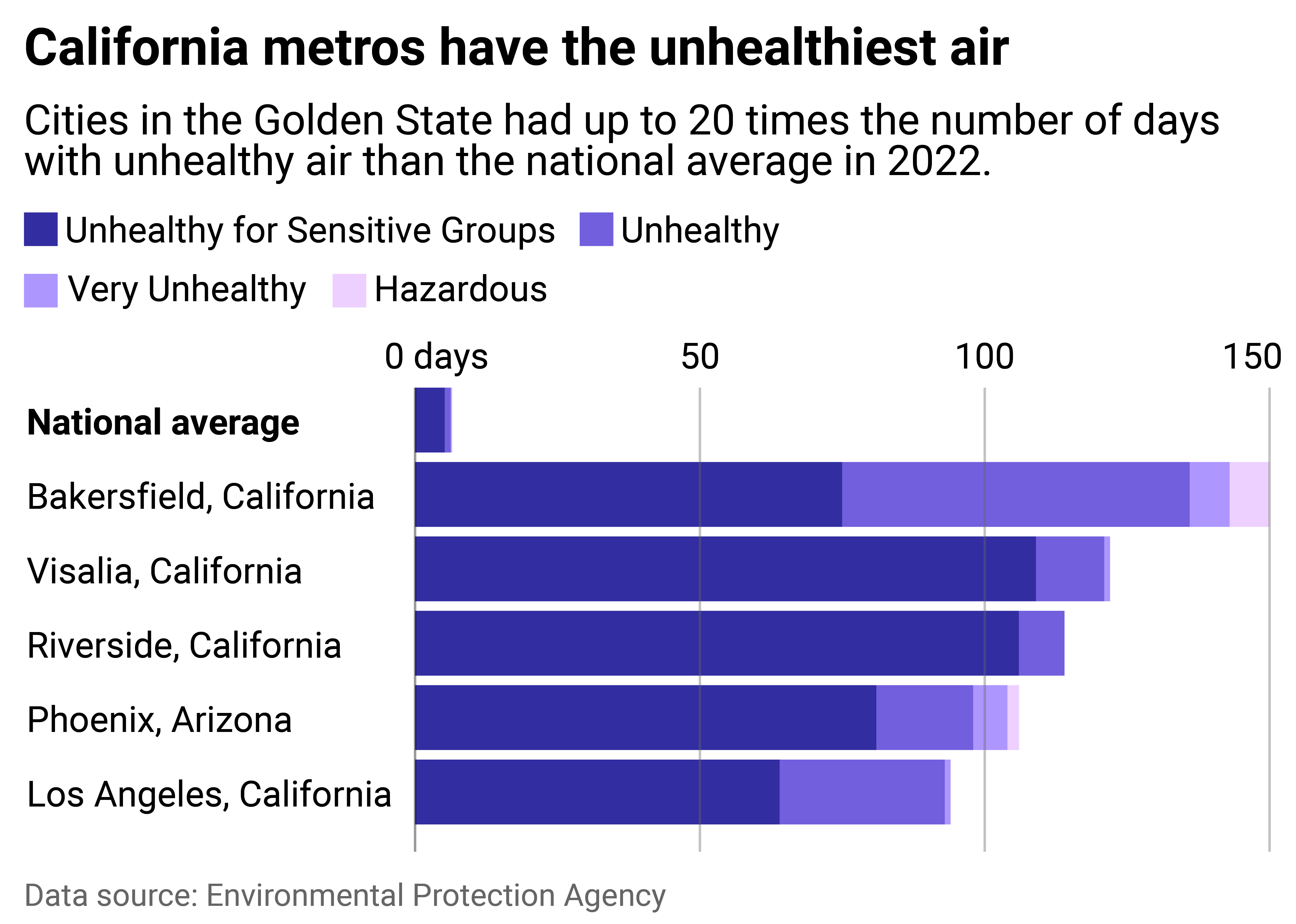 A bar chart showing the cities with the unhealthiest air quality in the United States, according to the Environmental Protection Agency. California makes up four of the five, with Bakersfield experiencing 150 days of unhealthy air per year on average.