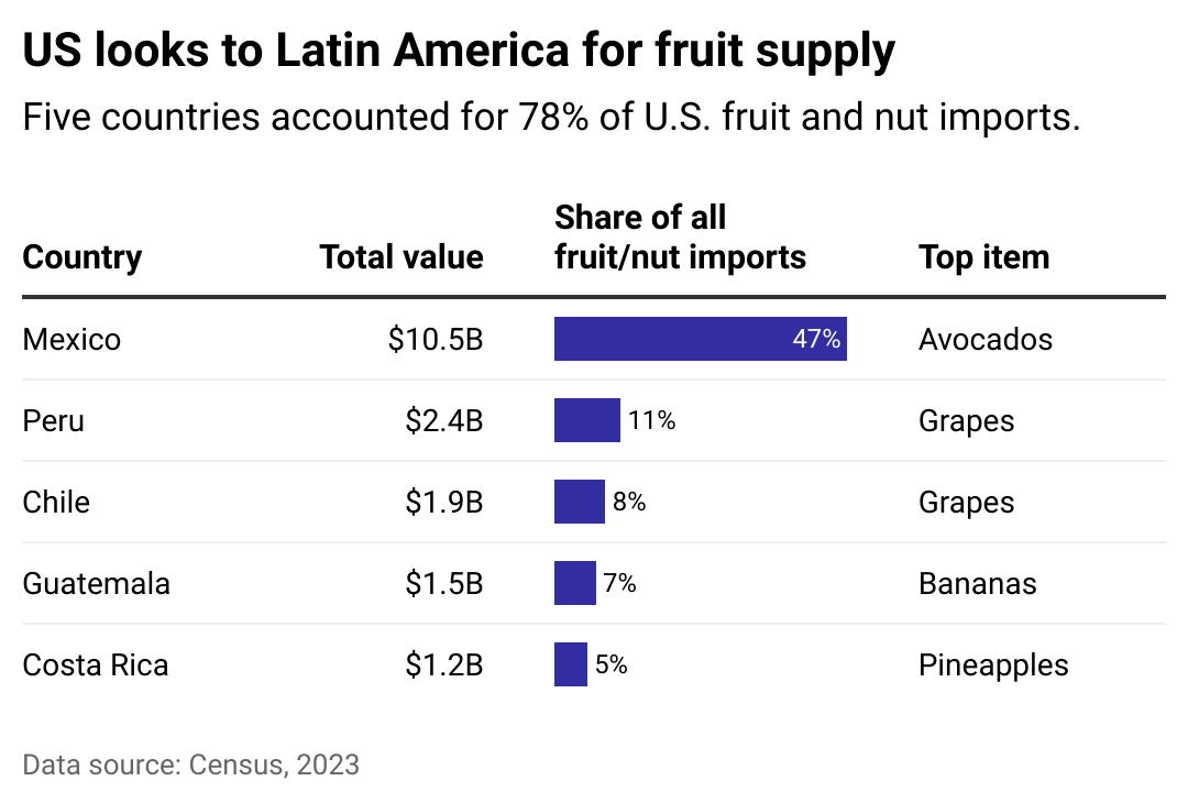 Table showing that the U.S. looks to Latin America for fruit and nut supply. Five countries accounted for 78% of U.S. fruit and nut imports in 2023. These countries are Mexico (47%), Peru (11%), Chile (8%), Guatemala (7%), Costa Rica (5%).