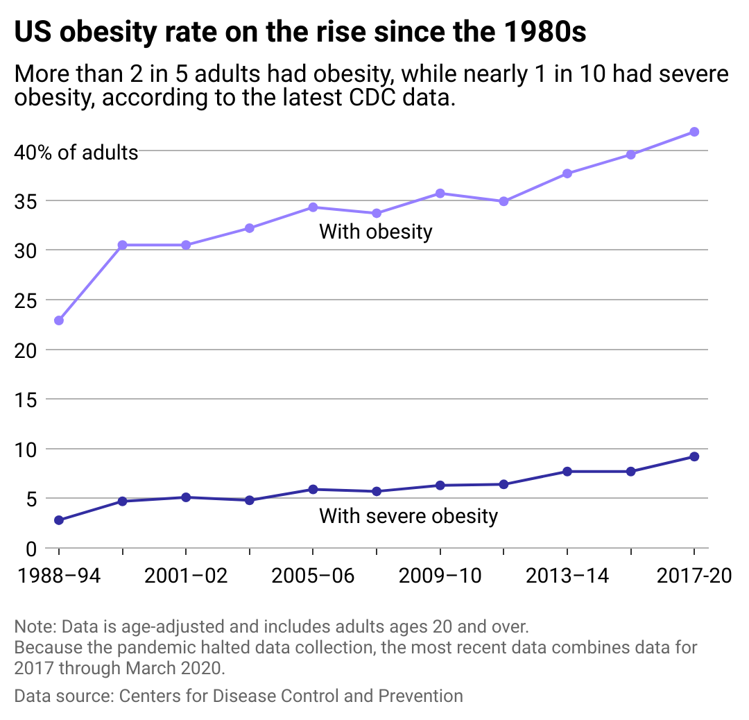 Line chart showing that the U.S. obesity rate on the rise since the 1980s. More than two in five adults were considered obese, while nearly one in ten had severe obesity, according to the latest CDC data.