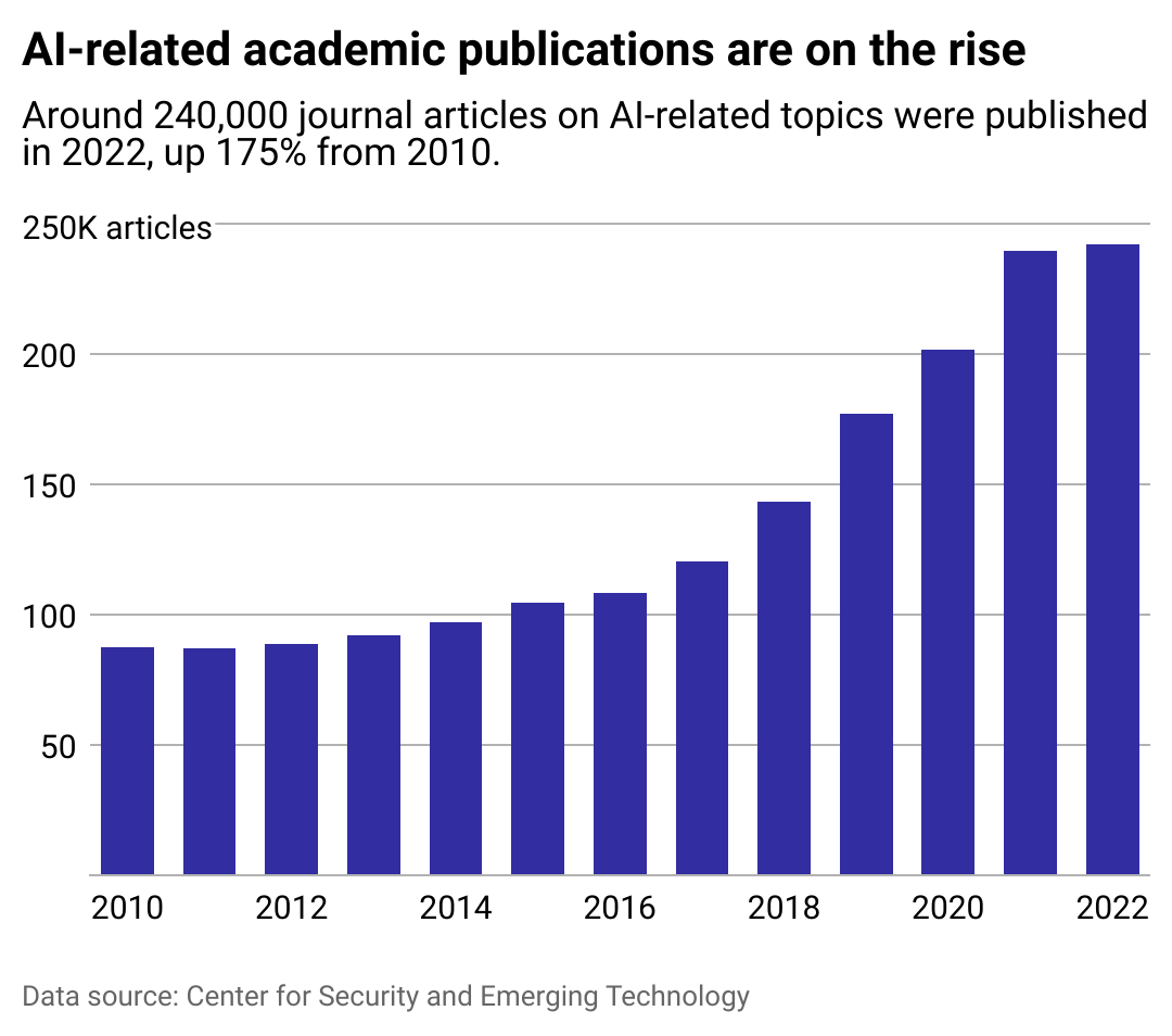 A chart showing the rise of academic publications related to AI since 2010. Over 240,000 articles on the topic were published in 2022, up 175% from 2010.