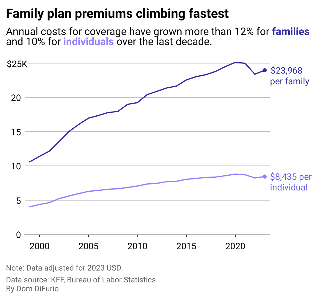 A line chart with two lines going up and to the right. One line shows the growth in annual premium cost for family health care coverage plans from 1999-2023. The other shows the annual premium cost growth for a single insured person over the same period. Both have grown 10-12% more expensive in the last decade.