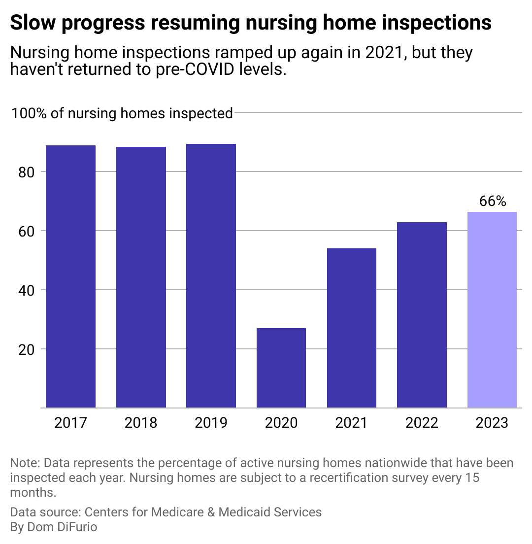 A column chart showing the percentage of active nursing homes that have been inspected from 2017-2023. Before 2020, almost 9 in 10 were inspected annually. In 2020 it was 1 in 4. Inspections doubled year over year in 2020 but have made slow progress in the years since, stalling out around 60%.