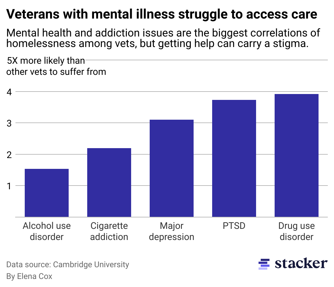 A bar chart showing that veterans experiencing homelessness are more likely to suffer from mental health and addiction issues.